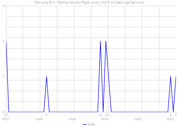 Panoply B.V. (Netherlands) Page visits 2024 