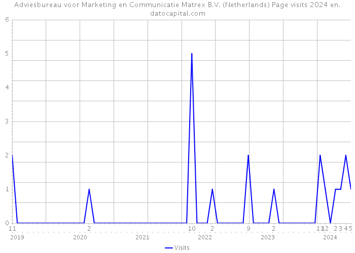 Adviesbureau voor Marketing en Communicatie Matrex B.V. (Netherlands) Page visits 2024 