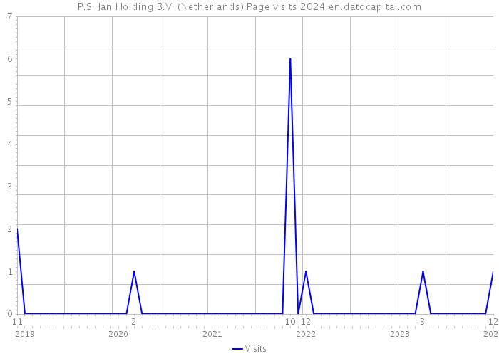 P.S. Jan Holding B.V. (Netherlands) Page visits 2024 