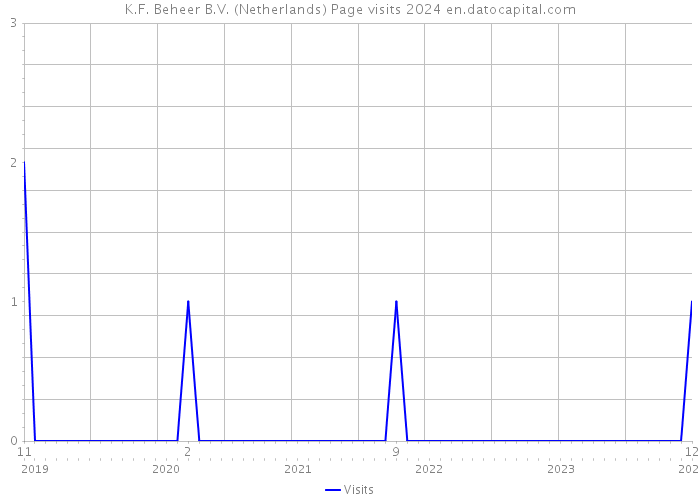 K.F. Beheer B.V. (Netherlands) Page visits 2024 