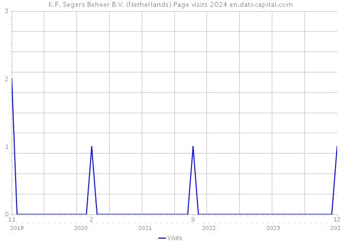 K.F. Segers Beheer B.V. (Netherlands) Page visits 2024 