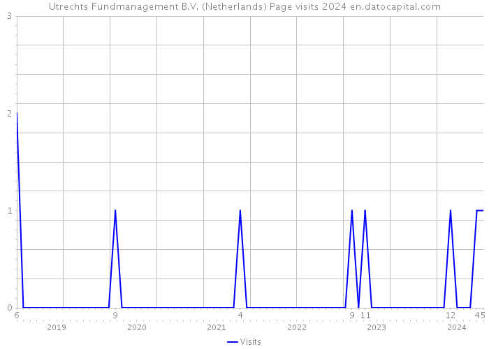 Utrechts Fundmanagement B.V. (Netherlands) Page visits 2024 