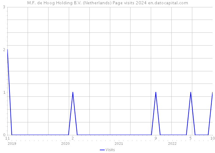 M.F. de Hoog Holding B.V. (Netherlands) Page visits 2024 