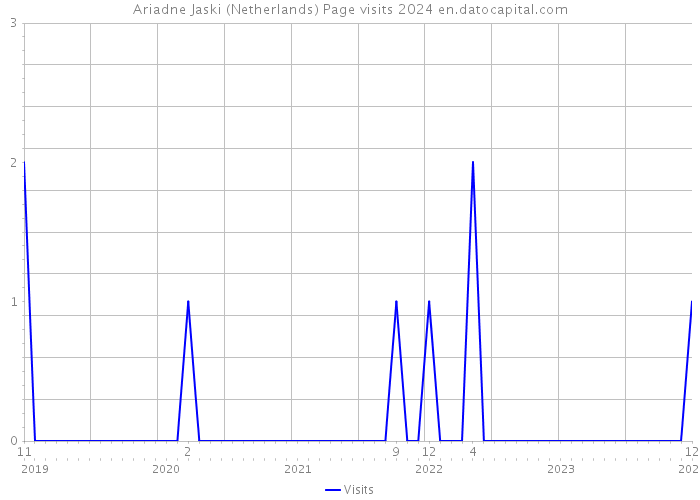 Ariadne Jaski (Netherlands) Page visits 2024 