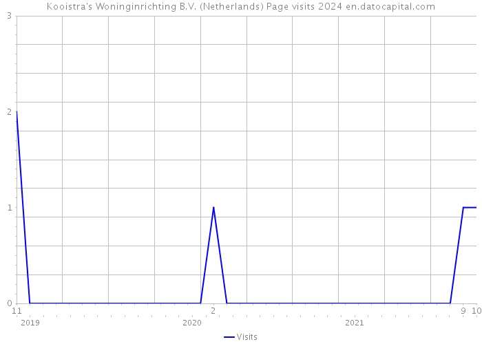 Kooistra's Woninginrichting B.V. (Netherlands) Page visits 2024 