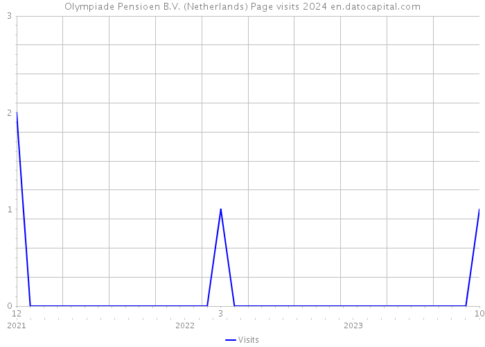 Olympiade Pensioen B.V. (Netherlands) Page visits 2024 