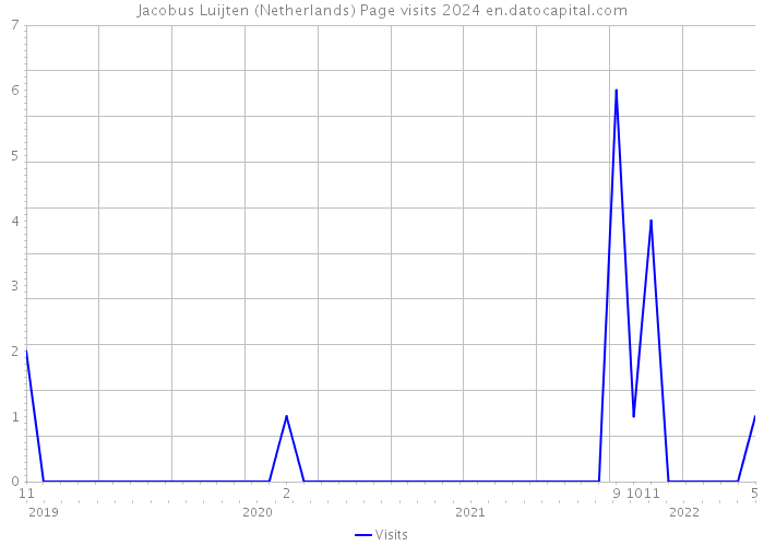 Jacobus Luijten (Netherlands) Page visits 2024 