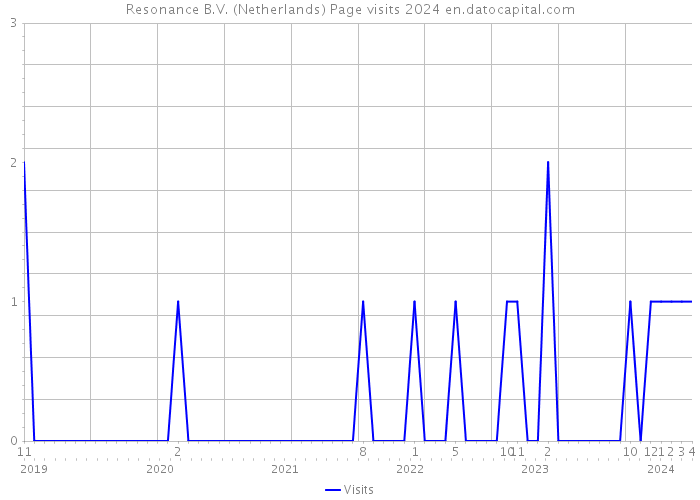 Resonance B.V. (Netherlands) Page visits 2024 