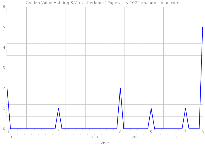 Golden Value Holding B.V. (Netherlands) Page visits 2024 