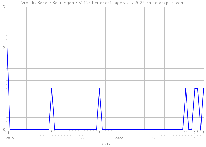 Vrolijks Beheer Beuningen B.V. (Netherlands) Page visits 2024 