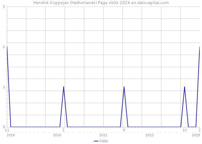 Hendrik Koppejan (Netherlands) Page visits 2024 