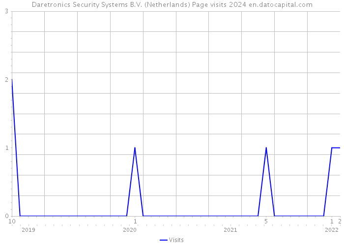 Daretronics Security Systems B.V. (Netherlands) Page visits 2024 