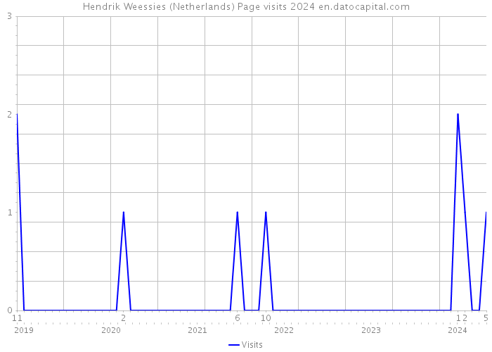Hendrik Weessies (Netherlands) Page visits 2024 