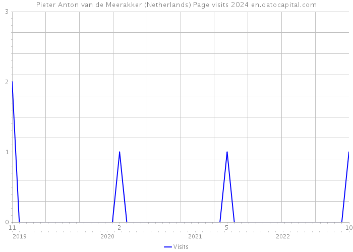 Pieter Anton van de Meerakker (Netherlands) Page visits 2024 