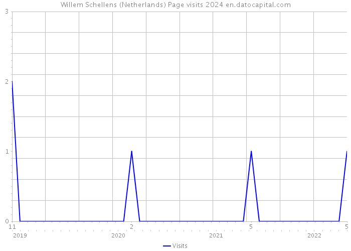 Willem Schellens (Netherlands) Page visits 2024 