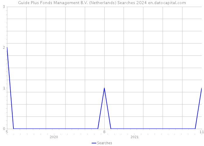 Guide Plus Fonds Management B.V. (Netherlands) Searches 2024 