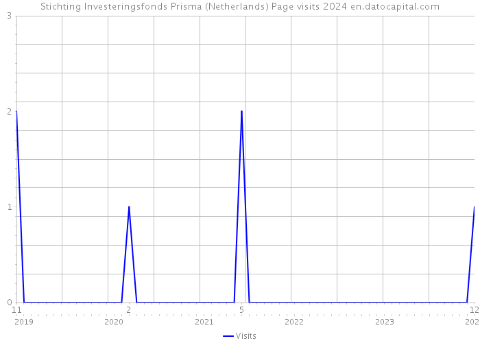 Stichting Investeringsfonds Prisma (Netherlands) Page visits 2024 