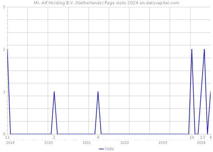Mr. Alf Holding B.V. (Netherlands) Page visits 2024 