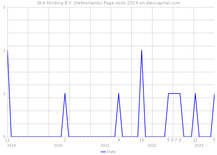 SKA Holding B.V. (Netherlands) Page visits 2024 