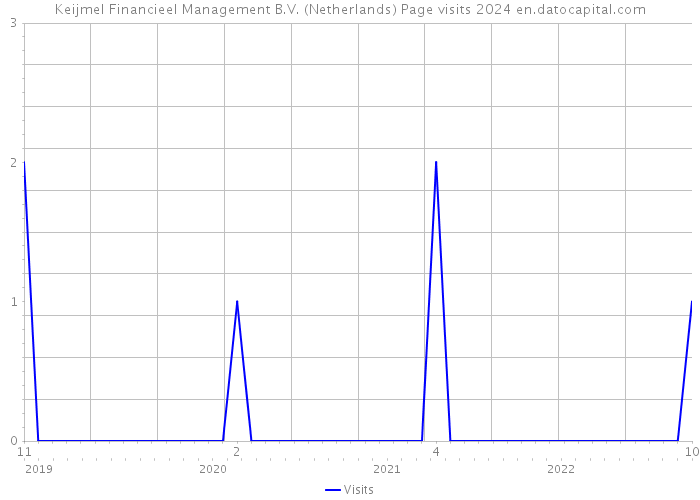 Keijmel Financieel Management B.V. (Netherlands) Page visits 2024 