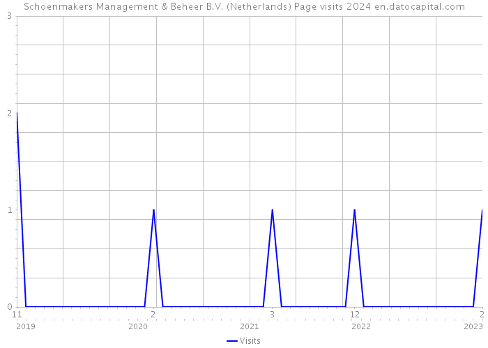 Schoenmakers Management & Beheer B.V. (Netherlands) Page visits 2024 