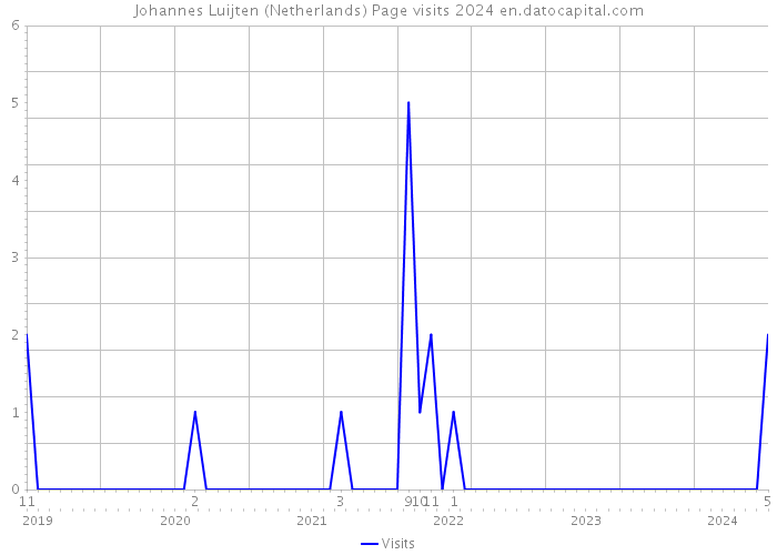 Johannes Luijten (Netherlands) Page visits 2024 