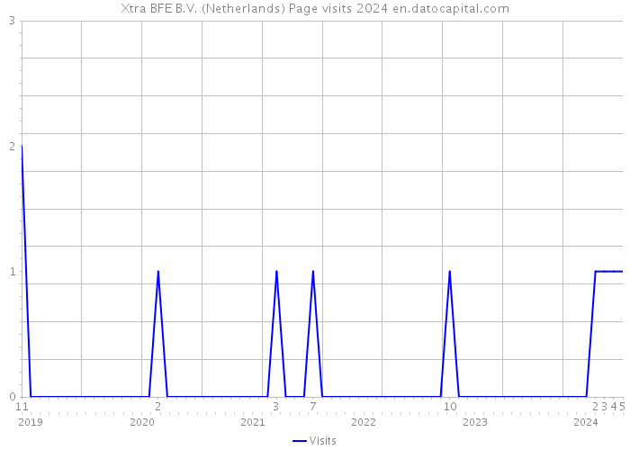 Xtra BFE B.V. (Netherlands) Page visits 2024 