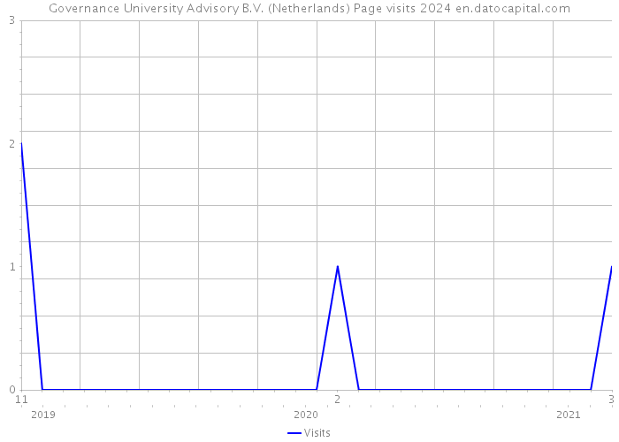 Governance University Advisory B.V. (Netherlands) Page visits 2024 