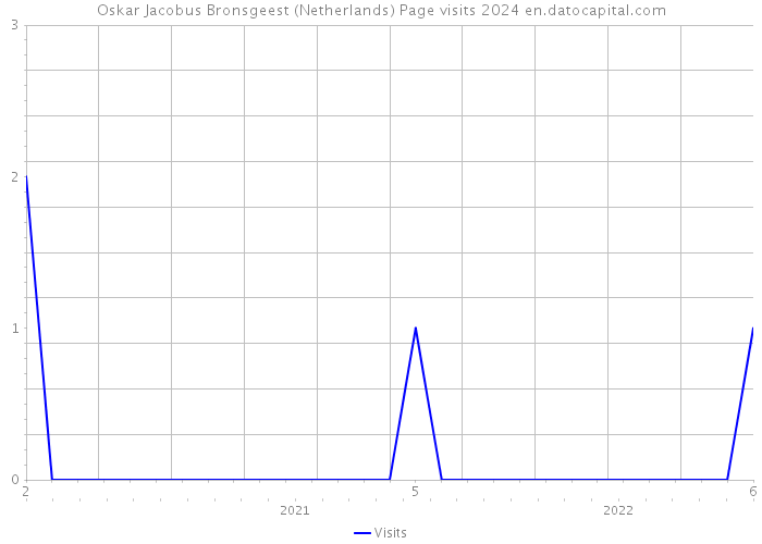 Oskar Jacobus Bronsgeest (Netherlands) Page visits 2024 