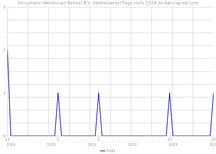 Hooijmans-Werkhoven Beheer B.V. (Netherlands) Page visits 2024 