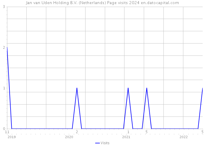 Jan van Uden Holding B.V. (Netherlands) Page visits 2024 