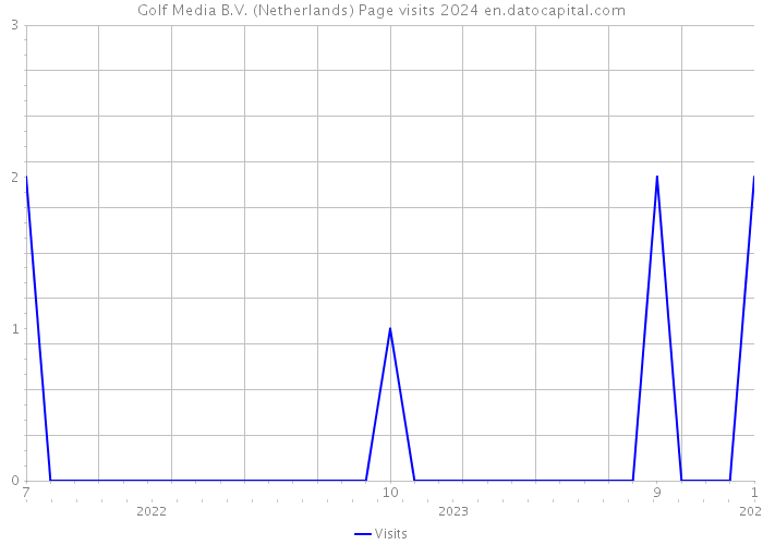 Golf Media B.V. (Netherlands) Page visits 2024 