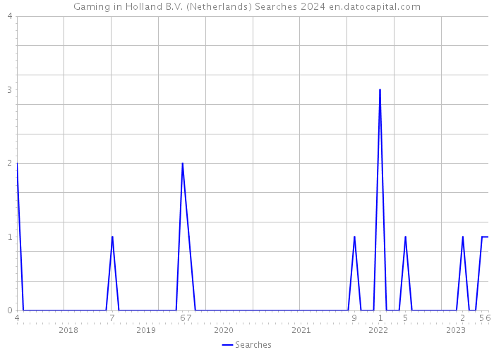 Gaming in Holland B.V. (Netherlands) Searches 2024 