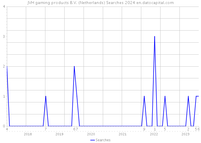 JVH gaming products B.V. (Netherlands) Searches 2024 