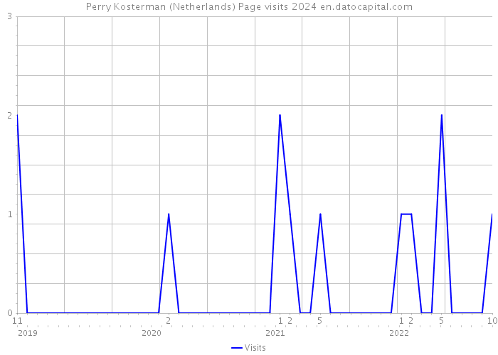 Perry Kosterman (Netherlands) Page visits 2024 