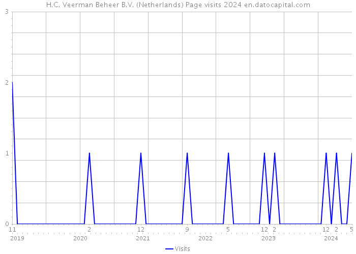 H.C. Veerman Beheer B.V. (Netherlands) Page visits 2024 