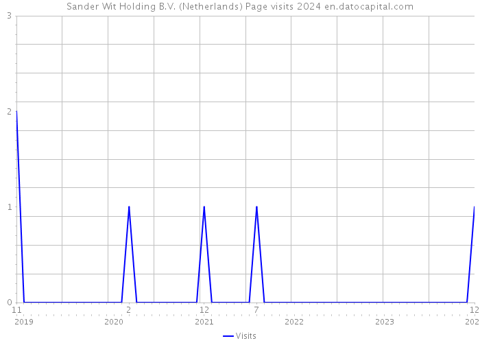 Sander Wit Holding B.V. (Netherlands) Page visits 2024 