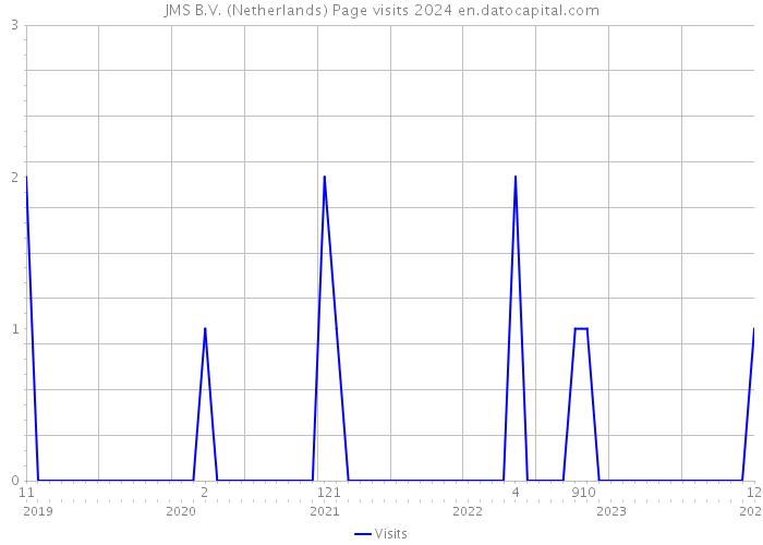JMS B.V. (Netherlands) Page visits 2024 