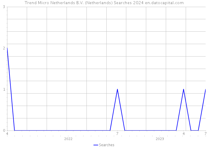 Trend Micro Netherlands B.V. (Netherlands) Searches 2024 