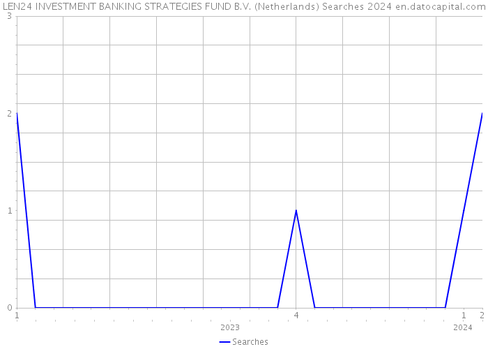 LEN24 INVESTMENT BANKING STRATEGIES FUND B.V. (Netherlands) Searches 2024 