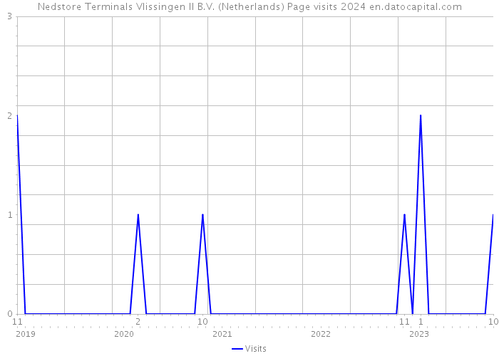 Nedstore Terminals Vlissingen II B.V. (Netherlands) Page visits 2024 