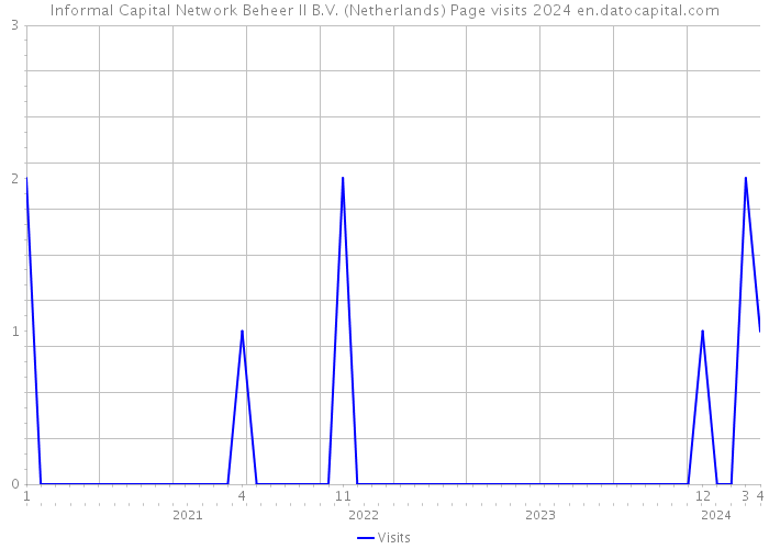 Informal Capital Network Beheer II B.V. (Netherlands) Page visits 2024 