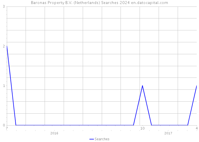 Baronas Property B.V. (Netherlands) Searches 2024 
