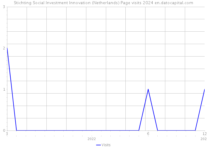 Stichting Social Investment Innovation (Netherlands) Page visits 2024 