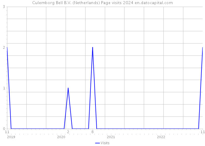 Culemborg Bell B.V. (Netherlands) Page visits 2024 