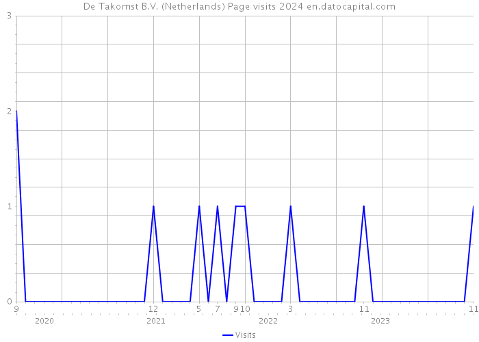 De Takomst B.V. (Netherlands) Page visits 2024 
