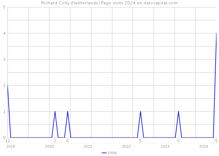 Richard Colly (Netherlands) Page visits 2024 
