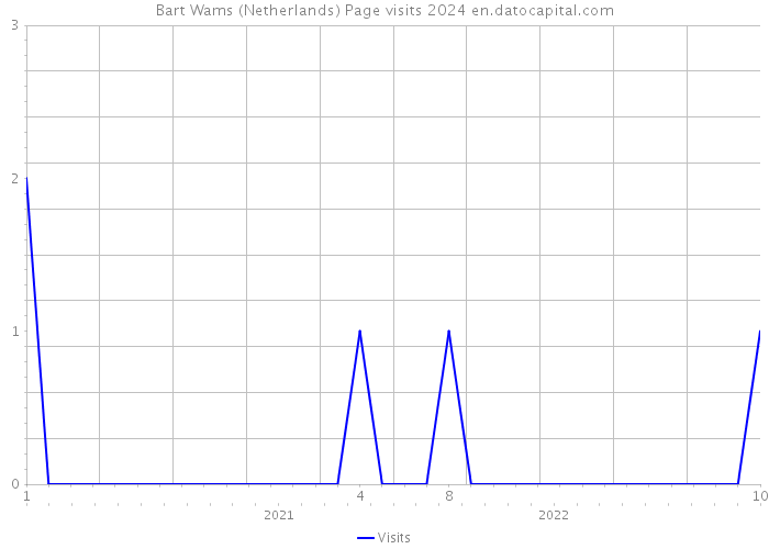 Bart Wams (Netherlands) Page visits 2024 