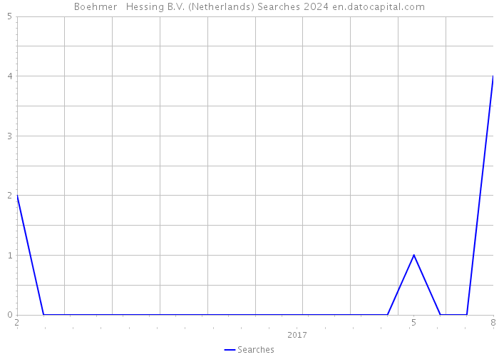 Boehmer + Hessing B.V. (Netherlands) Searches 2024 