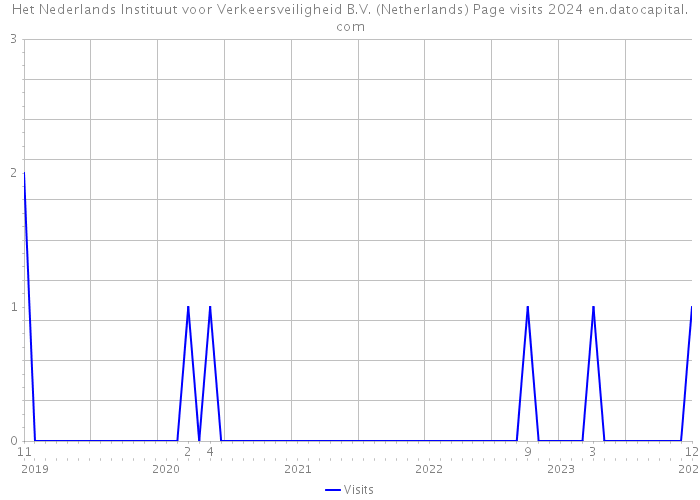 Het Nederlands Instituut voor Verkeersveiligheid B.V. (Netherlands) Page visits 2024 